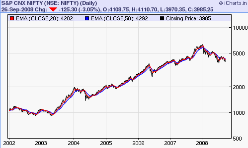 Nifty 2008 Chart